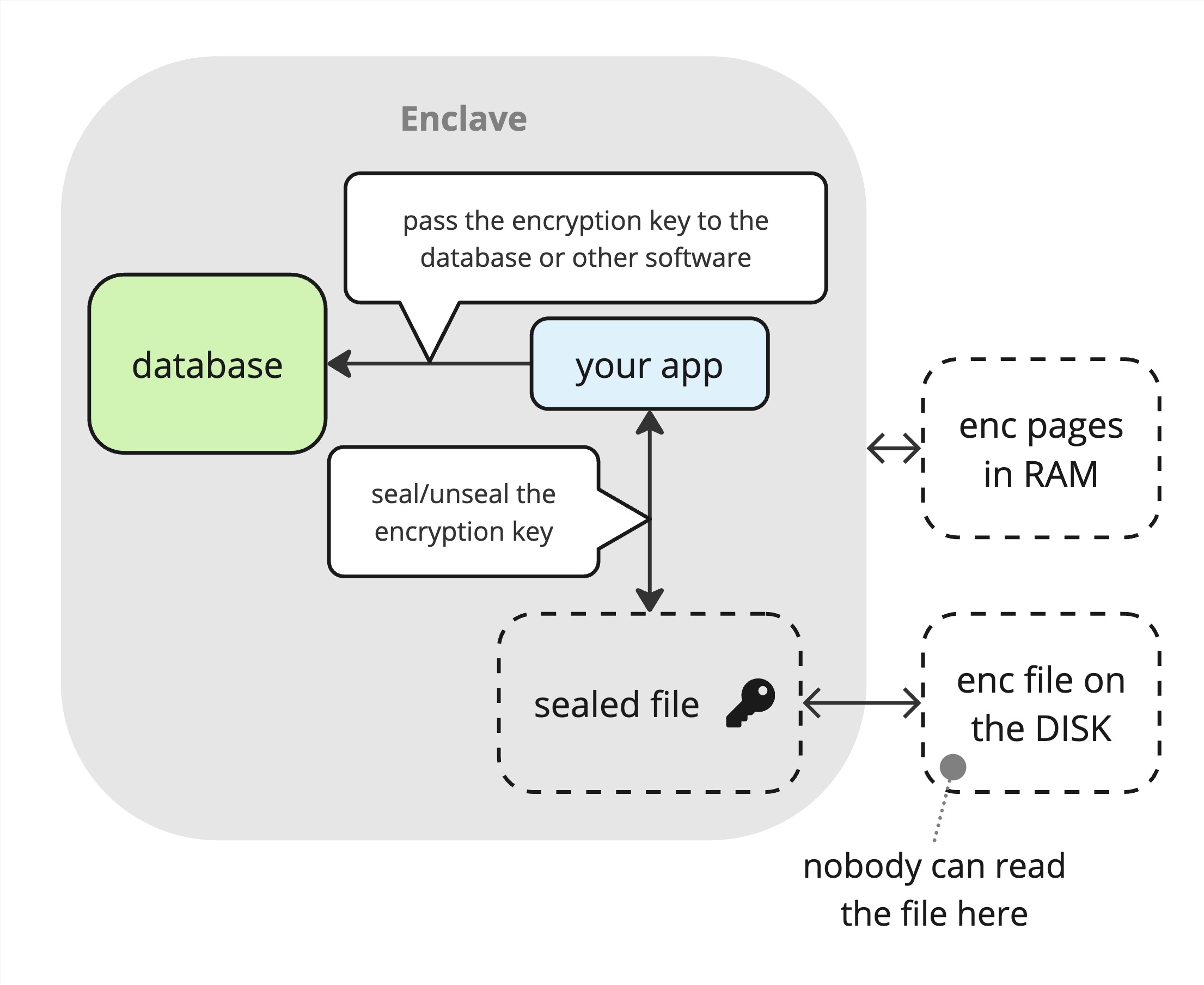 Database key sealing
